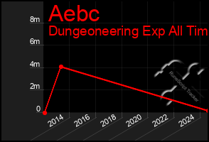 Total Graph of Aebc