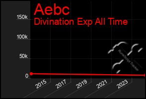 Total Graph of Aebc