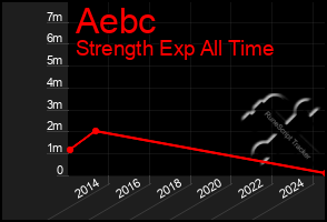 Total Graph of Aebc