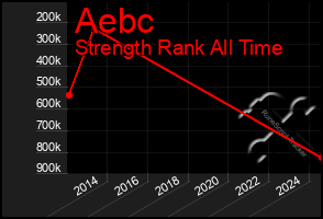 Total Graph of Aebc