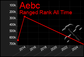 Total Graph of Aebc