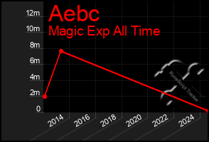 Total Graph of Aebc