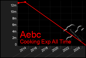 Total Graph of Aebc