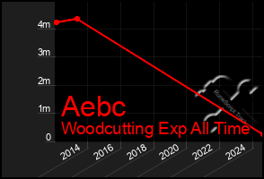 Total Graph of Aebc