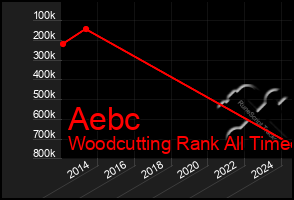 Total Graph of Aebc