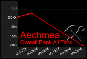 Total Graph of Aechmea