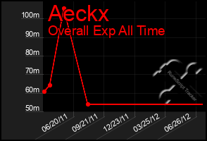 Total Graph of Aeckx