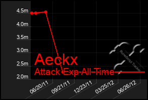 Total Graph of Aeckx