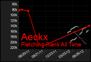 Total Graph of Aeckx