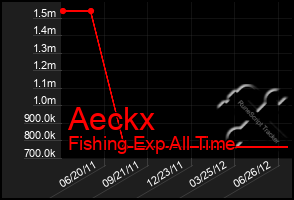 Total Graph of Aeckx