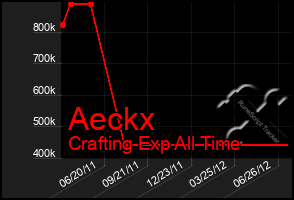 Total Graph of Aeckx