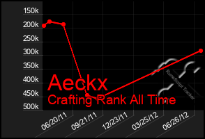 Total Graph of Aeckx