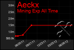 Total Graph of Aeckx