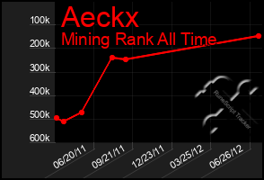 Total Graph of Aeckx