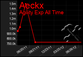 Total Graph of Aeckx