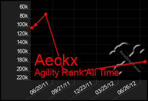 Total Graph of Aeckx