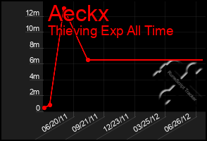 Total Graph of Aeckx