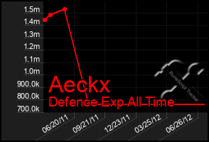 Total Graph of Aeckx