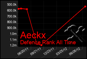 Total Graph of Aeckx