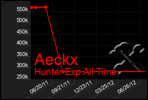 Total Graph of Aeckx