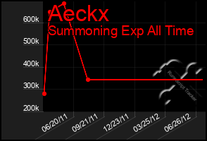 Total Graph of Aeckx