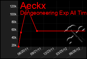 Total Graph of Aeckx