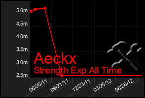 Total Graph of Aeckx