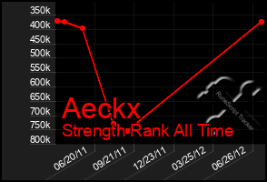 Total Graph of Aeckx