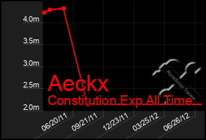 Total Graph of Aeckx