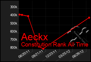 Total Graph of Aeckx