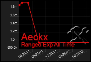 Total Graph of Aeckx