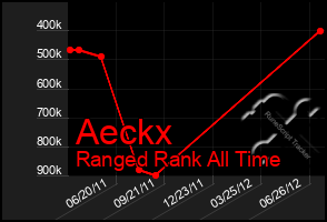 Total Graph of Aeckx