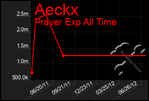 Total Graph of Aeckx