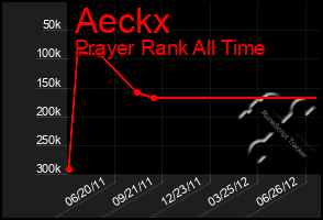 Total Graph of Aeckx