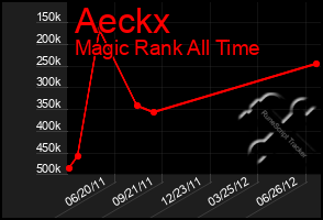 Total Graph of Aeckx