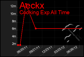 Total Graph of Aeckx