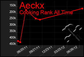 Total Graph of Aeckx