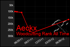 Total Graph of Aeckx