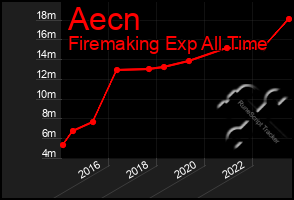 Total Graph of Aecn