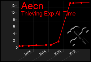 Total Graph of Aecn