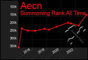 Total Graph of Aecn