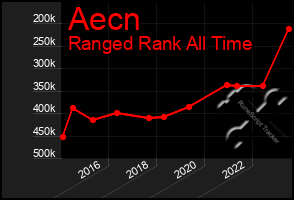 Total Graph of Aecn