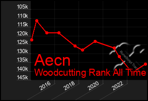 Total Graph of Aecn