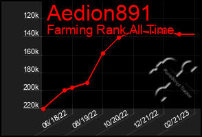 Total Graph of Aedion891