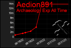 Total Graph of Aedion891