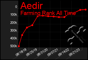 Total Graph of Aedir
