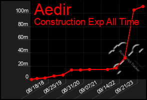 Total Graph of Aedir