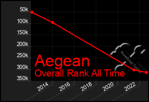 Total Graph of Aegean