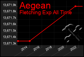 Total Graph of Aegean