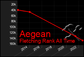 Total Graph of Aegean